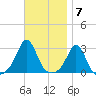 Castle Hill tide chart for Monday, November 7, 2022