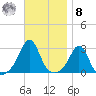 Castle Hill tide chart for Tuesday, November 8, 2022