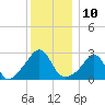 Castle Hill tide chart for Saturday, December 10, 2022