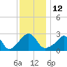 Castle Hill tide chart for Monday, December 12, 2022