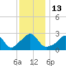 Castle Hill tide chart for Tuesday, December 13, 2022