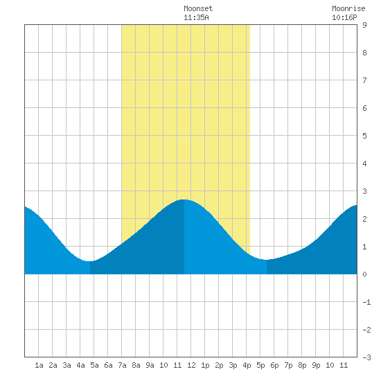Castle Hill tide chart for Wednesday, December 14, 2022
