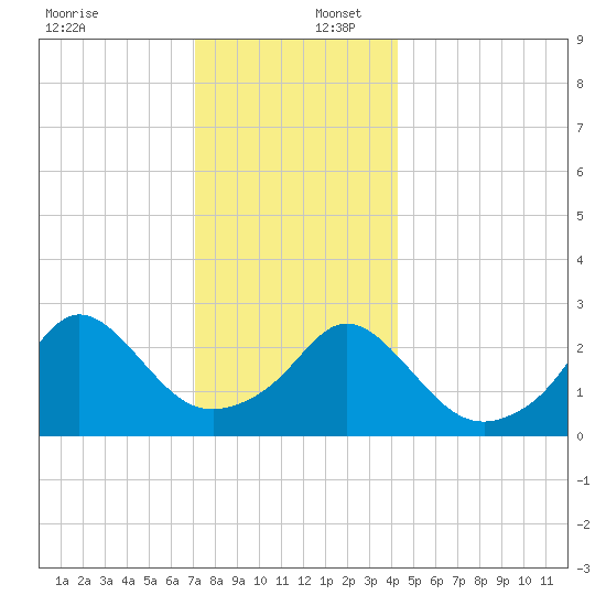Castle Hill tide chart for Saturday, December 17, 2022