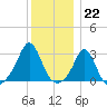 Castle Hill tide chart for Thursday, December 22, 2022