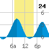 Castle Hill tide chart for Saturday, December 24, 2022