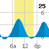 Castle Hill tide chart for Sunday, December 25, 2022