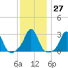 Castle Hill tide chart for Tuesday, December 27, 2022