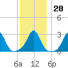 Castle Hill tide chart for Wednesday, December 28, 2022