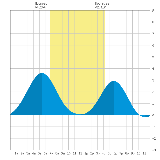 Castle Hill tide chart for Monday, December 5, 2022