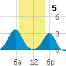 Castle Hill tide chart for Monday, December 5, 2022