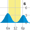 Castle Hill tide chart for Tuesday, December 6, 2022