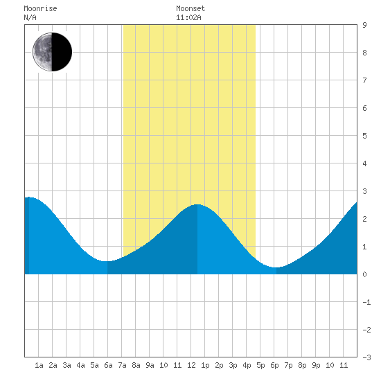Castle Hill tide chart for Saturday, January 14, 2023