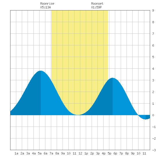 Castle Hill tide chart for Thursday, January 19, 2023