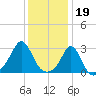 Castle Hill tide chart for Thursday, January 19, 2023
