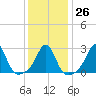 Castle Hill tide chart for Thursday, January 26, 2023