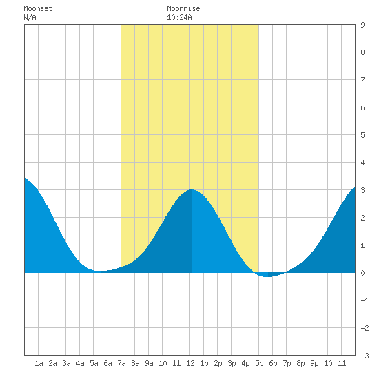 Castle Hill tide chart for Friday, January 27, 2023