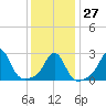 Castle Hill tide chart for Friday, January 27, 2023