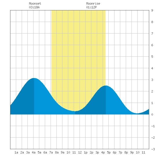 Castle Hill tide chart for Monday, January 2, 2023