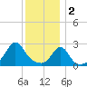 Castle Hill tide chart for Monday, January 2, 2023