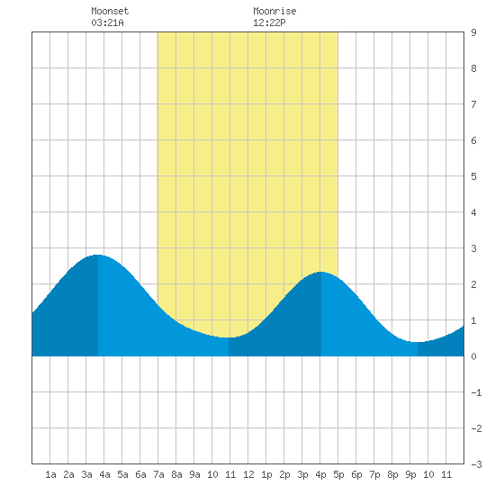 Castle Hill tide chart for Tuesday, January 31, 2023