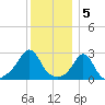Castle Hill tide chart for Thursday, January 5, 2023