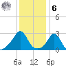 Castle Hill tide chart for Friday, January 6, 2023