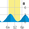 Castle Hill tide chart for Sunday, January 8, 2023