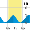 Castle Hill tide chart for Friday, February 10, 2023