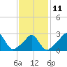 Castle Hill tide chart for Saturday, February 11, 2023
