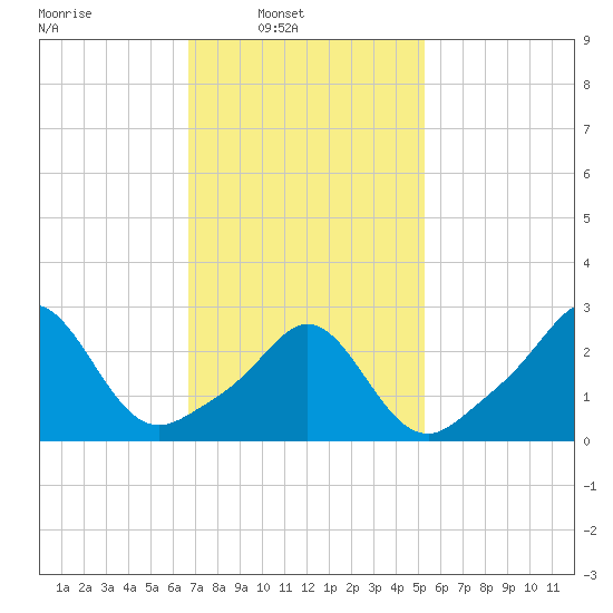 Castle Hill tide chart for Sunday, February 12, 2023
