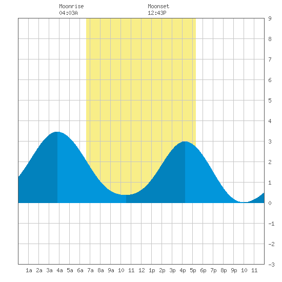 Castle Hill tide chart for Thursday, February 16, 2023