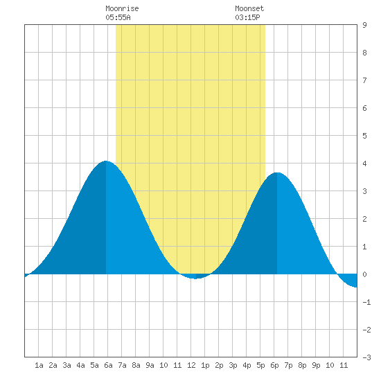 Castle Hill tide chart for Saturday, February 18, 2023