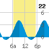 Castle Hill tide chart for Wednesday, February 22, 2023