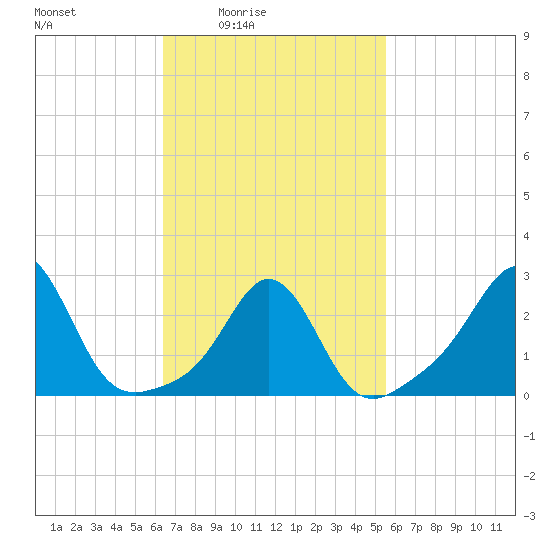 Castle Hill tide chart for Saturday, February 25, 2023