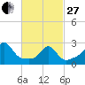 Castle Hill tide chart for Monday, February 27, 2023