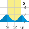 Castle Hill tide chart for Thursday, February 2, 2023