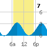 Castle Hill tide chart for Tuesday, February 7, 2023