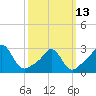 Castle Hill tide chart for Monday, March 13, 2023