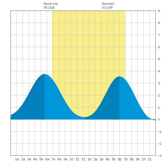 Castle Hill tide chart for Saturday, March 18, 2023