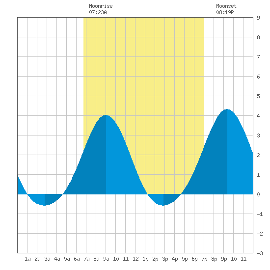 Castle Hill tide chart for Wednesday, March 22, 2023