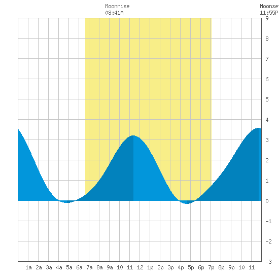 Castle Hill tide chart for Saturday, March 25, 2023