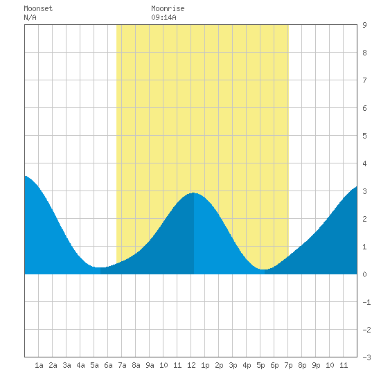 Castle Hill tide chart for Sunday, March 26, 2023