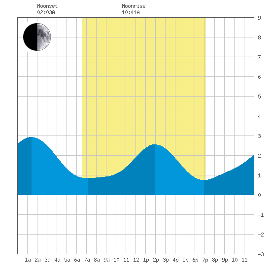 Castle Hill tide chart for Tuesday, March 28, 2023