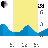 Castle Hill tide chart for Tuesday, March 28, 2023
