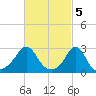 Castle Hill tide chart for Sunday, March 5, 2023