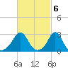 Castle Hill tide chart for Monday, March 6, 2023