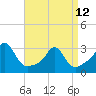 Castle Hill tide chart for Wednesday, April 12, 2023