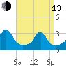 Castle Hill tide chart for Thursday, April 13, 2023