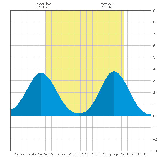 Castle Hill tide chart for Sunday, April 16, 2023