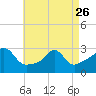 Castle Hill tide chart for Wednesday, April 26, 2023